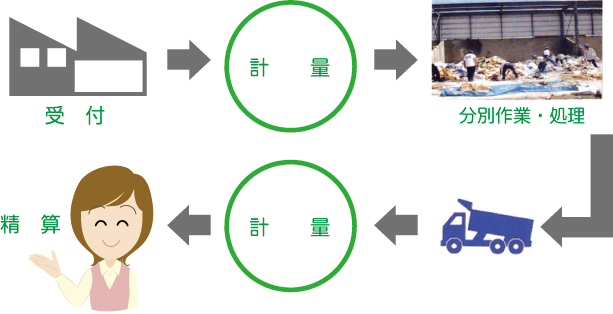 受け入れの流れ